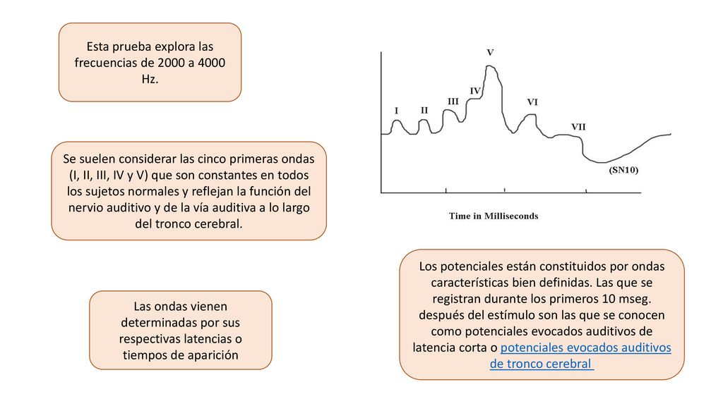 Esta prueba explora las frecuencias de 2000 a 4000 Hz.