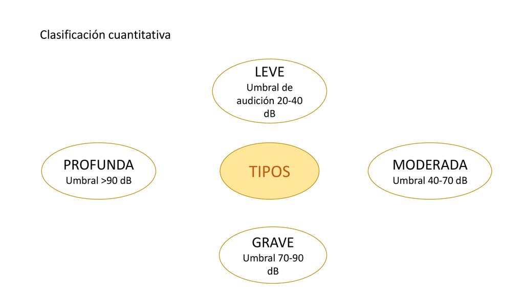 TIPOS LEVE PROFUNDA MODERADA GRAVE Clasificación cuantitativa