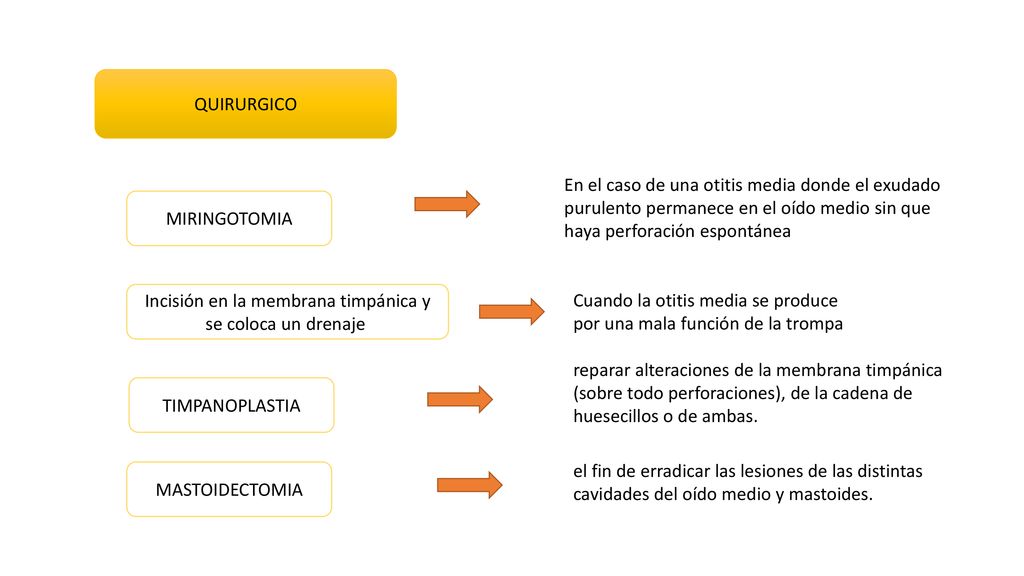 Incisión en la membrana timpánica y se coloca un drenaje