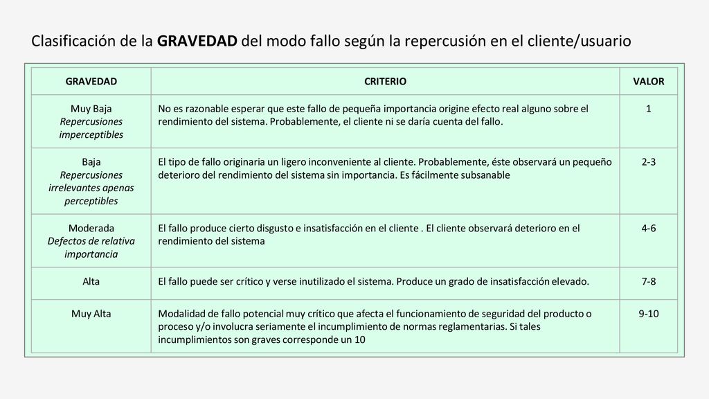 Clasificación de la GRAVEDAD del modo fallo según la repercusión en el cliente/usuario