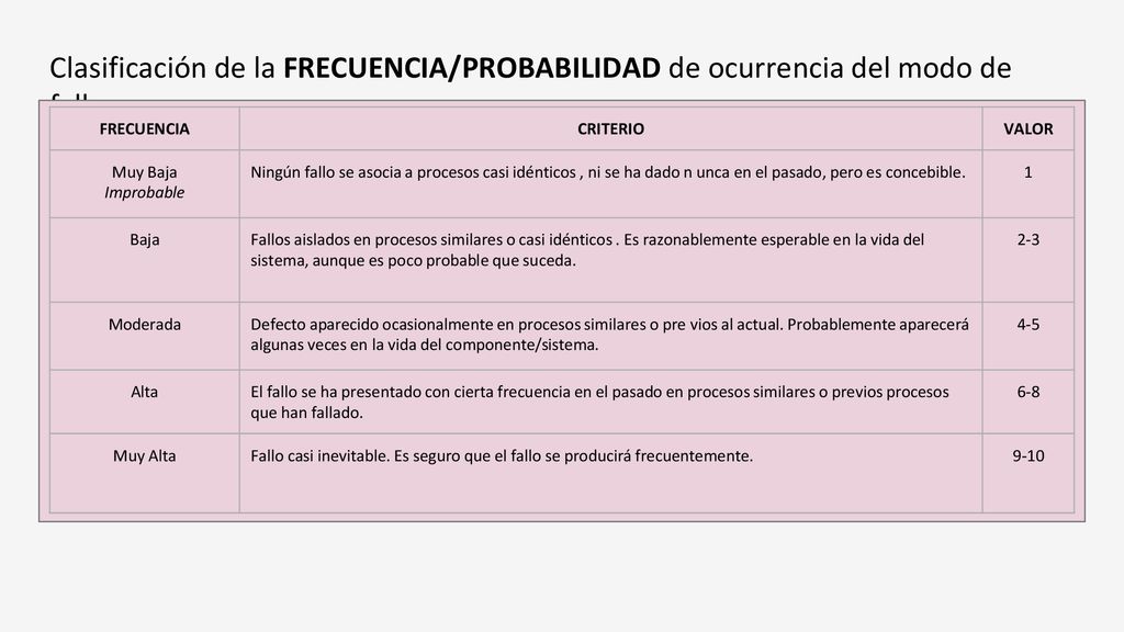 Clasificación de la FRECUENCIA/PROBABILIDAD de ocurrencia del modo de fallo