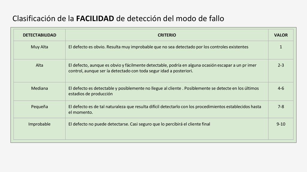 Clasificación de la FACILIDAD de detección del modo de fallo