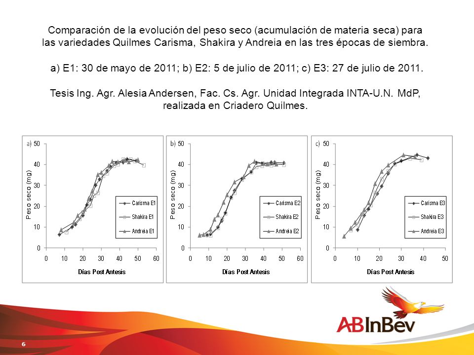 Comparación de la evolución del peso seco (acumulación de materia seca) para las variedades Quilmes Carisma, Shakira y Andreia en las tres épocas de siembra.