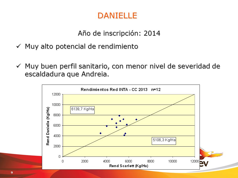 DANIELLE Año de inscripción: 2014 Muy alto potencial de rendimiento