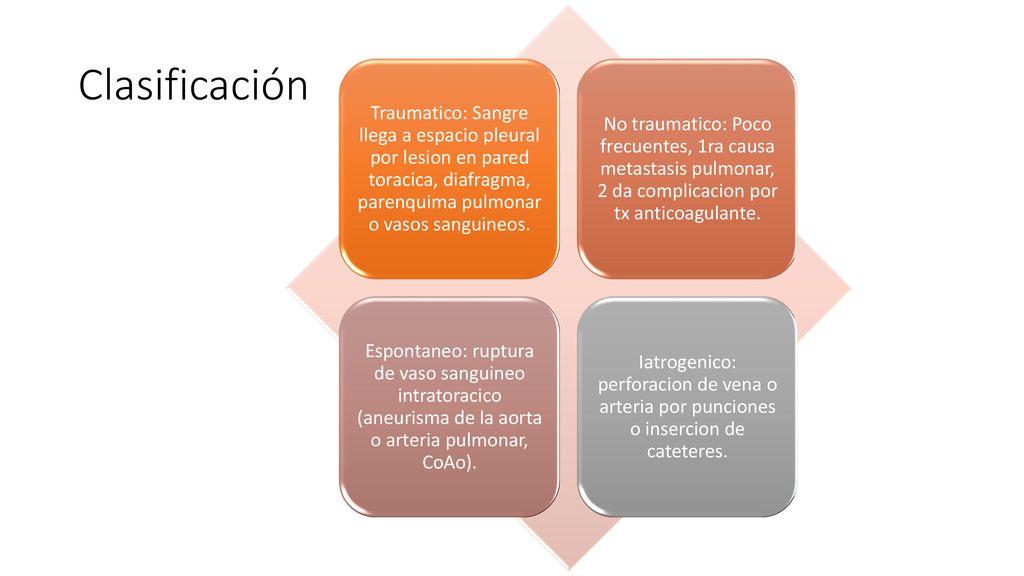 Traumatico: Sangre llega a espacio pleural por lesion en pared toracica, diafragma, parenquima pulmonar o vasos sanguineos.