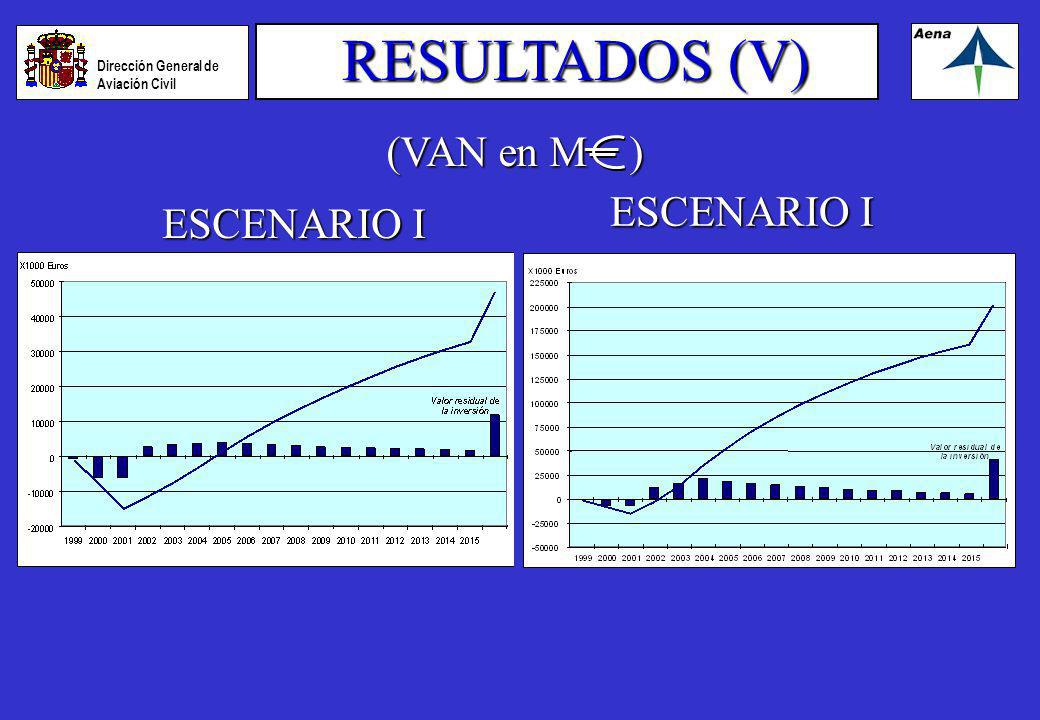 RESULTADOS (V) (VAN en M ) ESCENARIO I ESCENARIO I