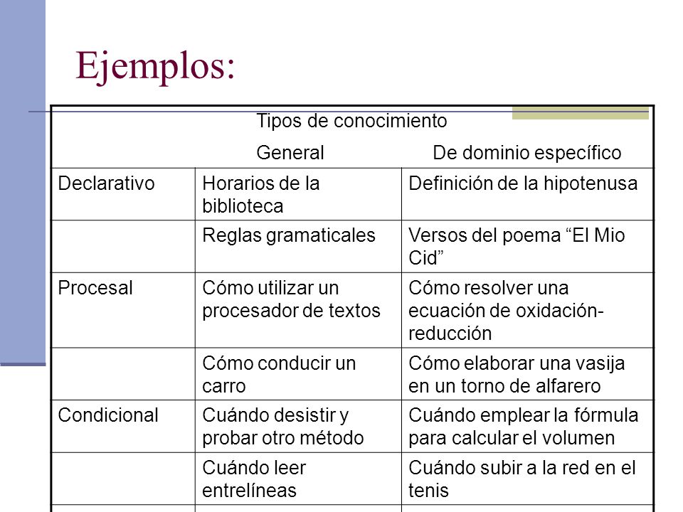 Ejemplos: Tipos de conocimiento General De dominio específico
