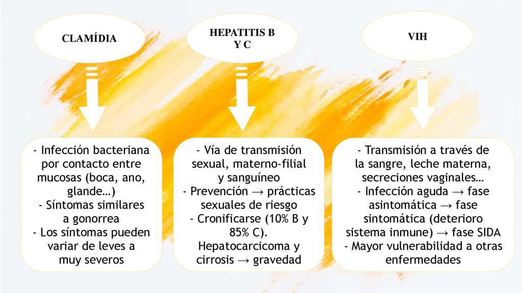 - Infección bacteriana por contacto entre mucosas (boca, ano, glande…)