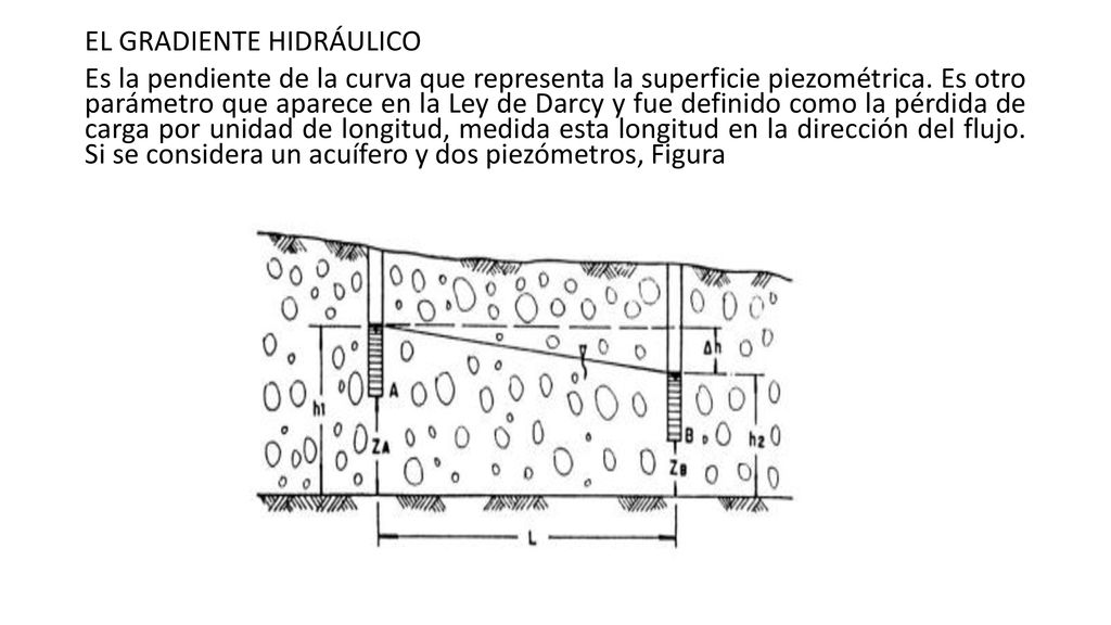 EL GRADIENTE HIDRÁULICO Es la pendiente de la curva que representa la superficie piezométrica.