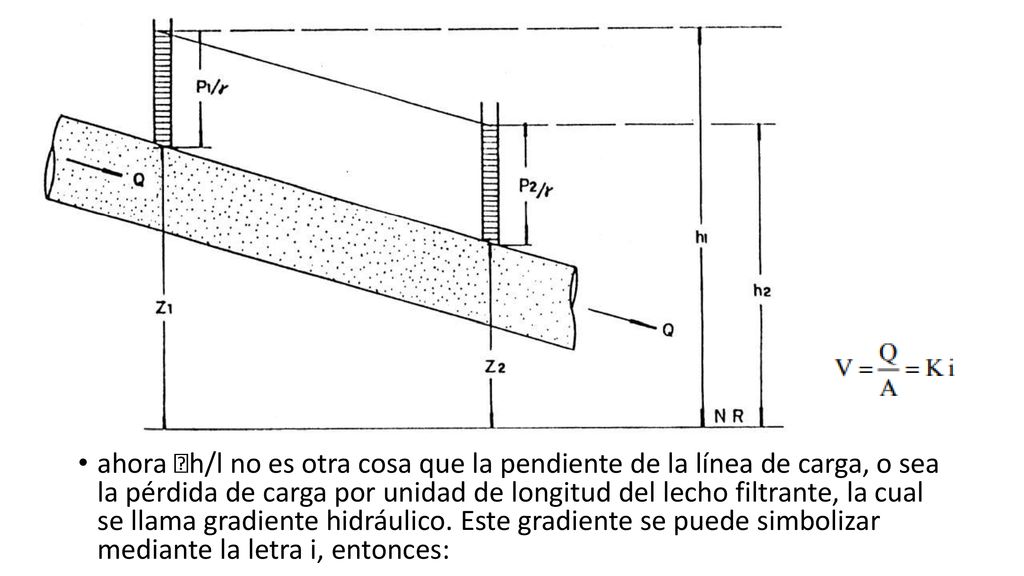 ahora h/l no es otra cosa que la pendiente de la línea de carga, o sea la pérdida de carga por unidad de longitud del lecho filtrante, la cual se llama gradiente hidráulico.