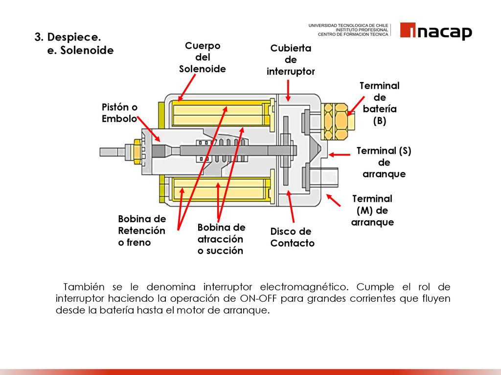 3. Despiece. e. Solenoide Cuerpo del Solenoide Cubierta de interruptor