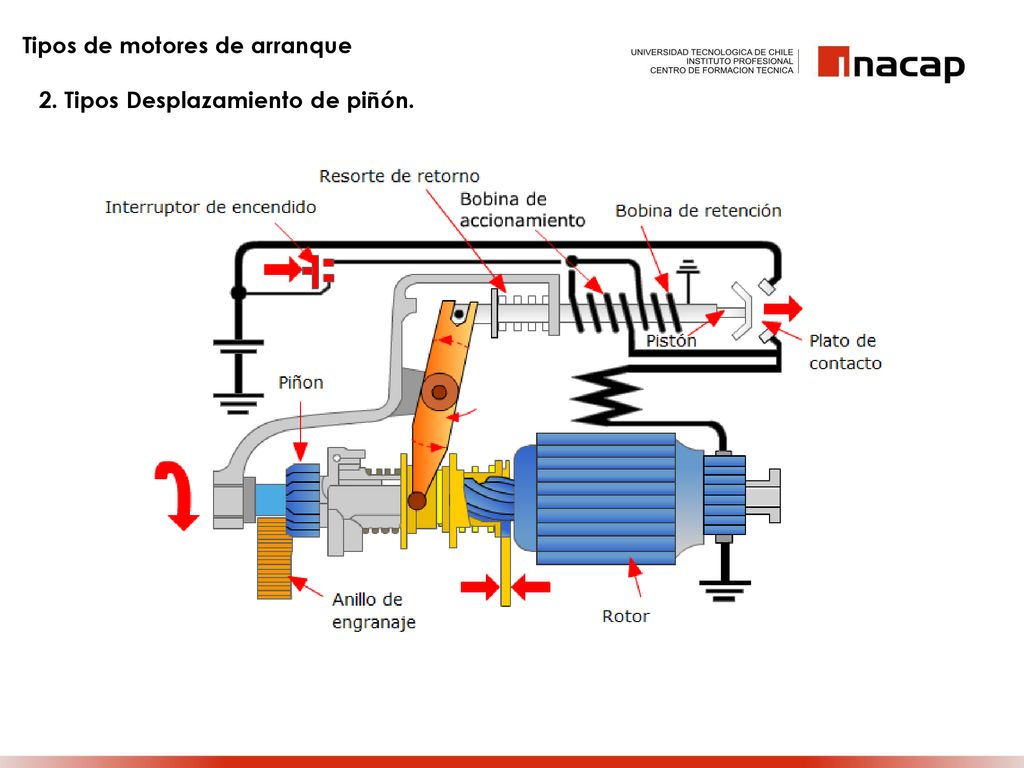 Tipos de motores de arranque