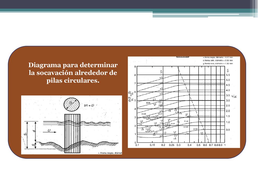 Diagrama para determinar la socavación alrededor de pilas circulares.