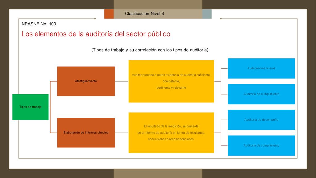 (Tipos de trabajo y su correlación con los tipos de auditoría)