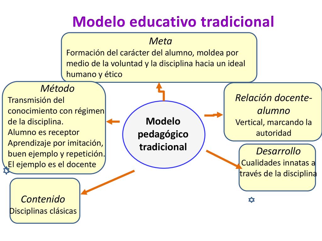 Modelo educativo tradicional Modelo pedagógico tradicional Meta Formación  del carácter del alumno, moldea por medio de la voluntad y la disciplina. -  ppt descargar