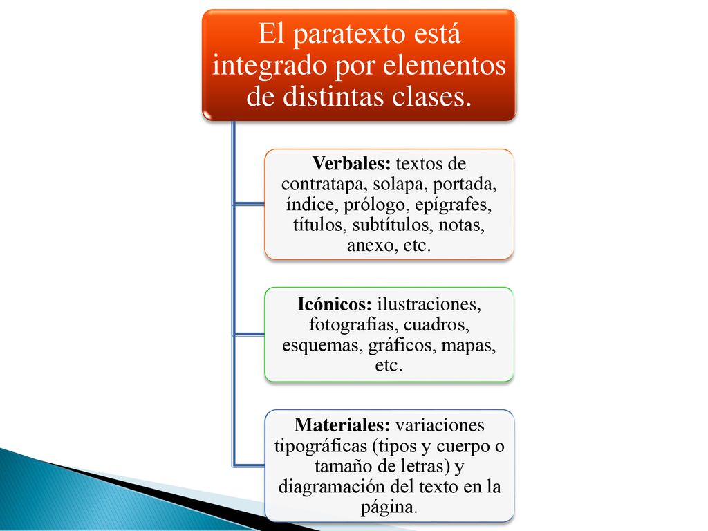 El paratexto está integrado por elementos de distintas clases.