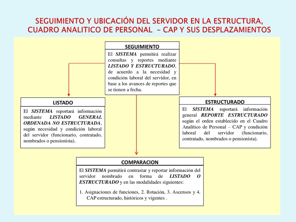 SEGUIMIENTO Y UBICACIÓN DEL SERVIDOR EN LA ESTRUCTURA, CUADRO ANALITICO DE PERSONAL – CAP Y SUS DESPLAZAMIENTOS