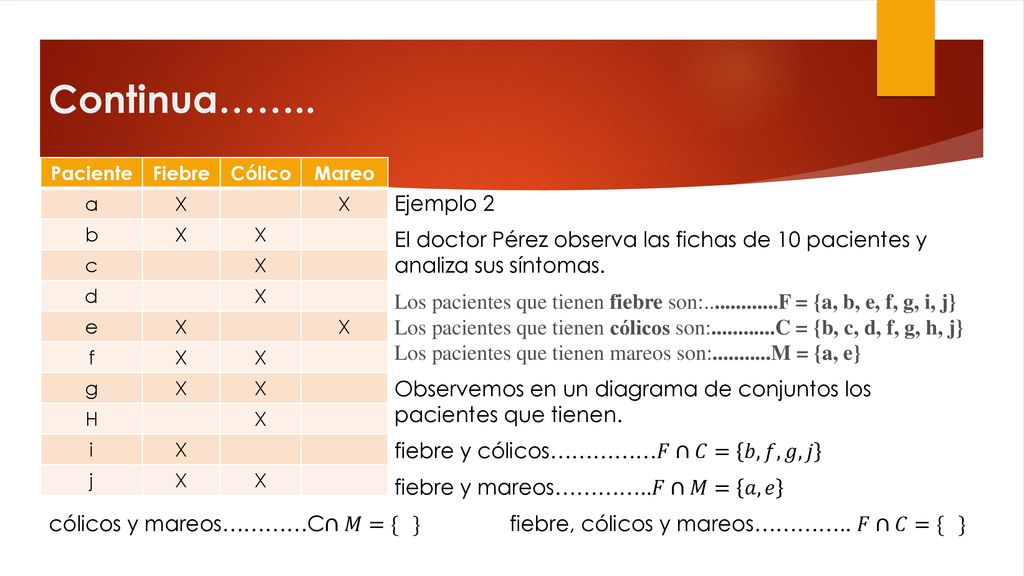 Continua…….. Paciente. Fiebre. Cólico. Mareo. a. X. b. c. d. e. f. g. H. i. j.