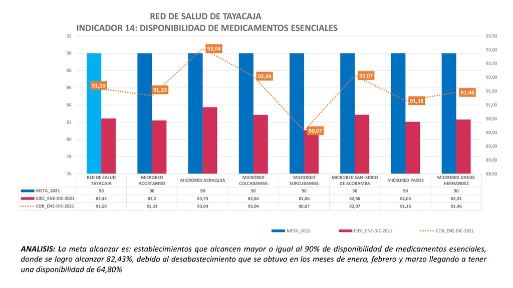 ANALISIS: La meta alcanzar es: establecimientos que alcancen mayor o igual al 90% de disponibilidad de medicamentos esenciales, donde se logro alcanzar 82,43%, debido al desabastecimiento que se obtuvo en los meses de enero, febrero y marzo llegando a tener una disponibilidad de 64,80%