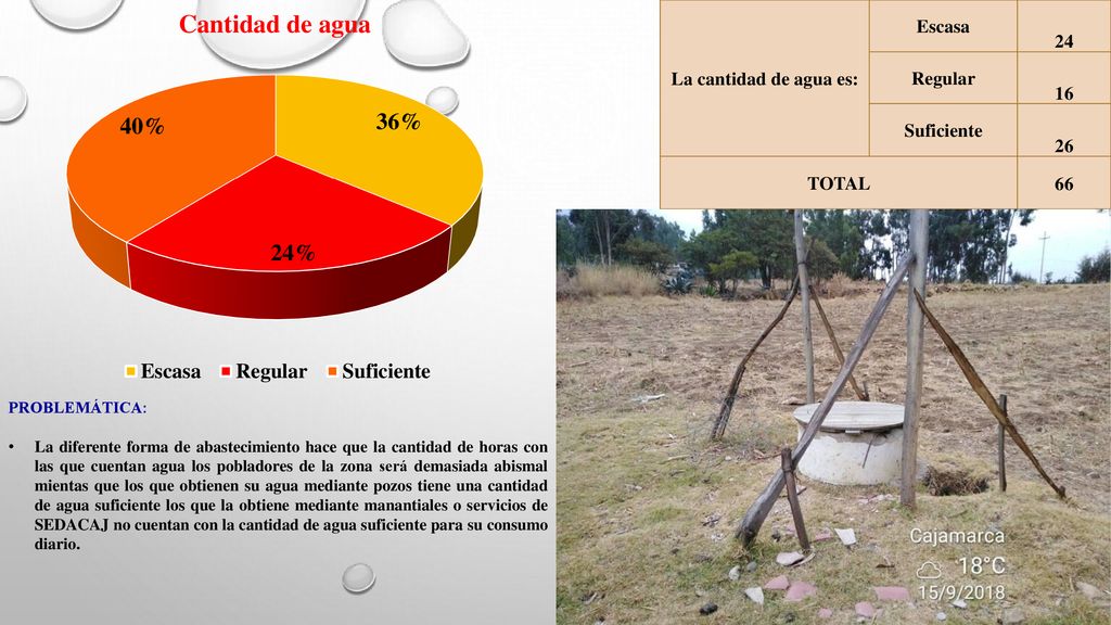La cantidad de agua es: Escasa 24 Regular 16 Suficiente 26 TOTAL 66