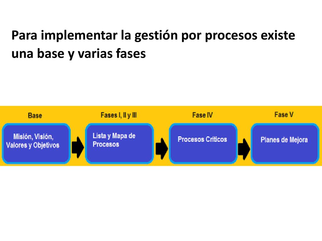 Para implementar la gestión por procesos existe una base y varias fases