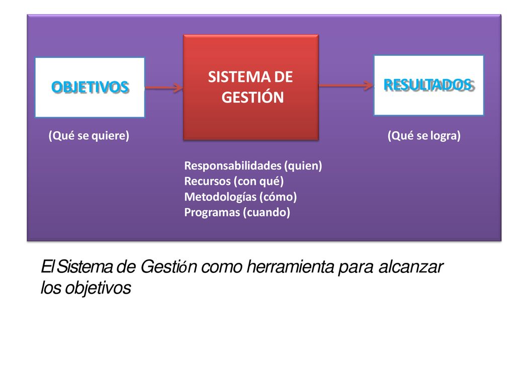 El Sistema de Gestión como herramienta para alcanzar los objetivos