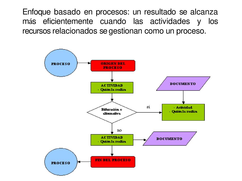 Enfoque basado en procesos: un resultado se alcanza más eficientemente cuando las actividades y los recursos relacionados se gestionan como un proceso.