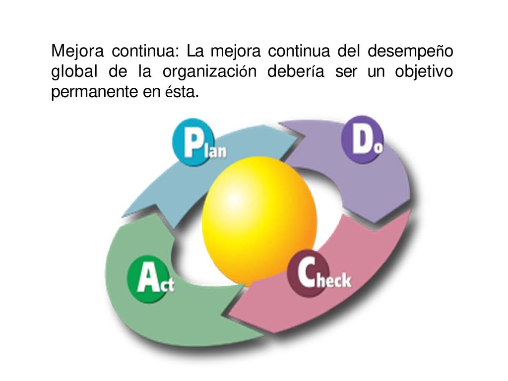 Mejora continua: La mejora continua del desempeño global de la organización debería ser un objetivo permanente en ésta.