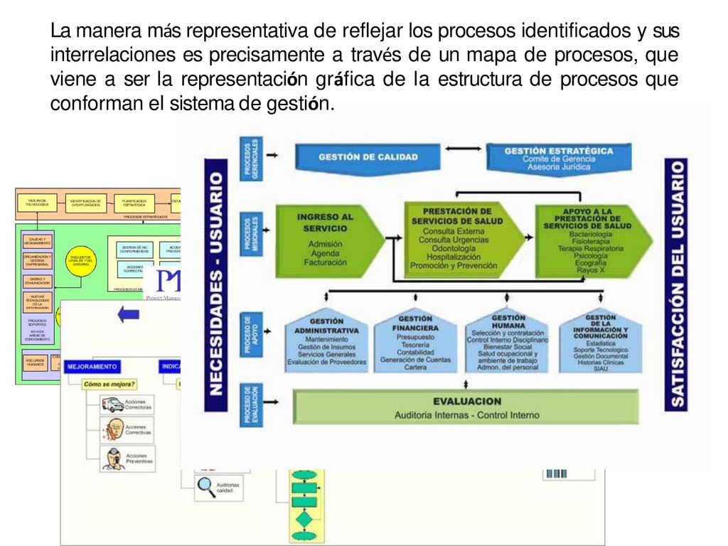 La manera más representativa de reflejar los procesos identificados y sus interrelaciones es precisamente a través de un mapa de procesos, que viene a ser la representación gráfica de la estructura de procesos que conforman el sistema de gestión.