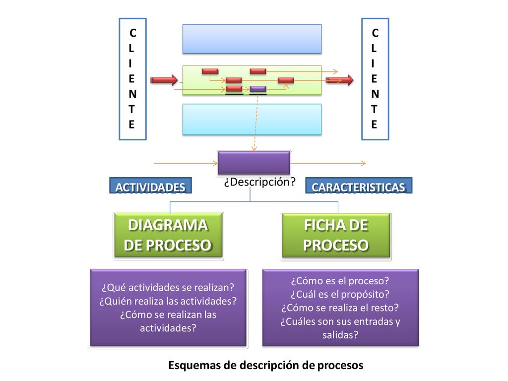 DIAGRAMA DE PROCESO FICHA DE PROCESO C L I E N T E C L I E N T E