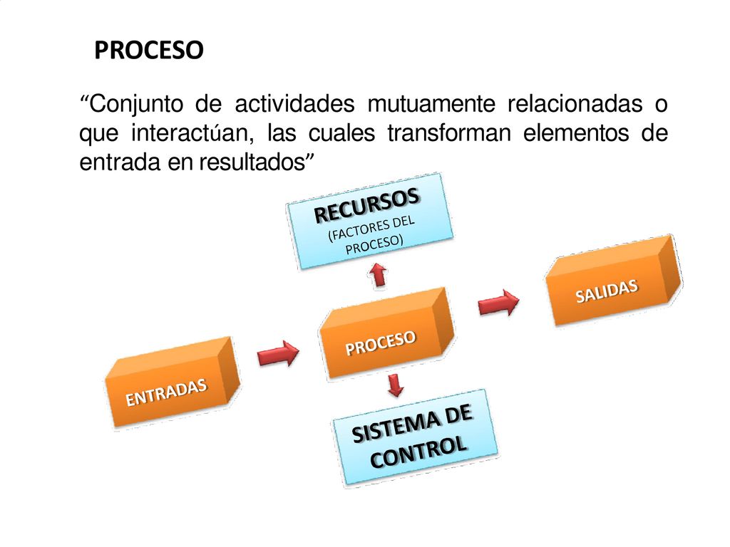 PROCESO Conjunto de actividades mutuamente relacionadas o que interactúan, las cuales transforman elementos de entrada en resultados