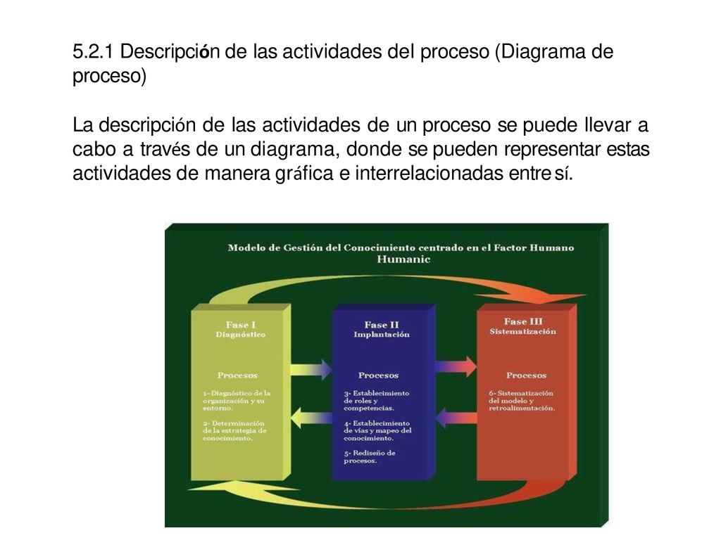 5.2.1 Descripción de las actividades del proceso (Diagrama de proceso)
