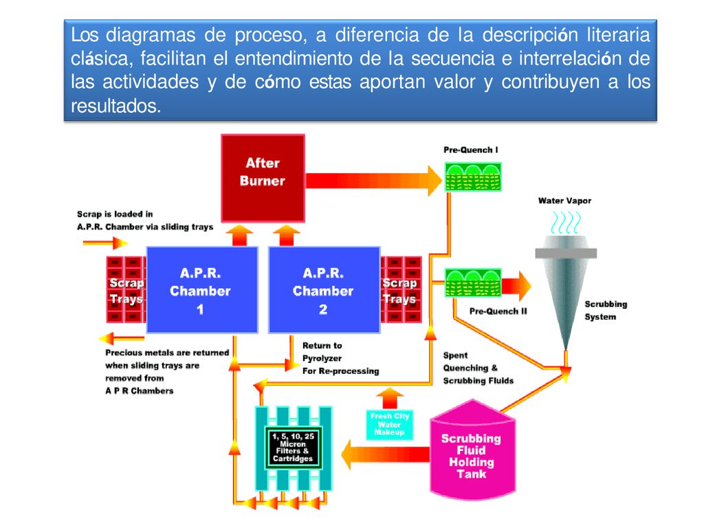 Los diagramas de proceso, a diferencia de la descripción literaria clásica, facilitan el entendimiento de la secuencia e interrelación de las actividades y de cómo estas aportan valor y contribuyen a los resultados.