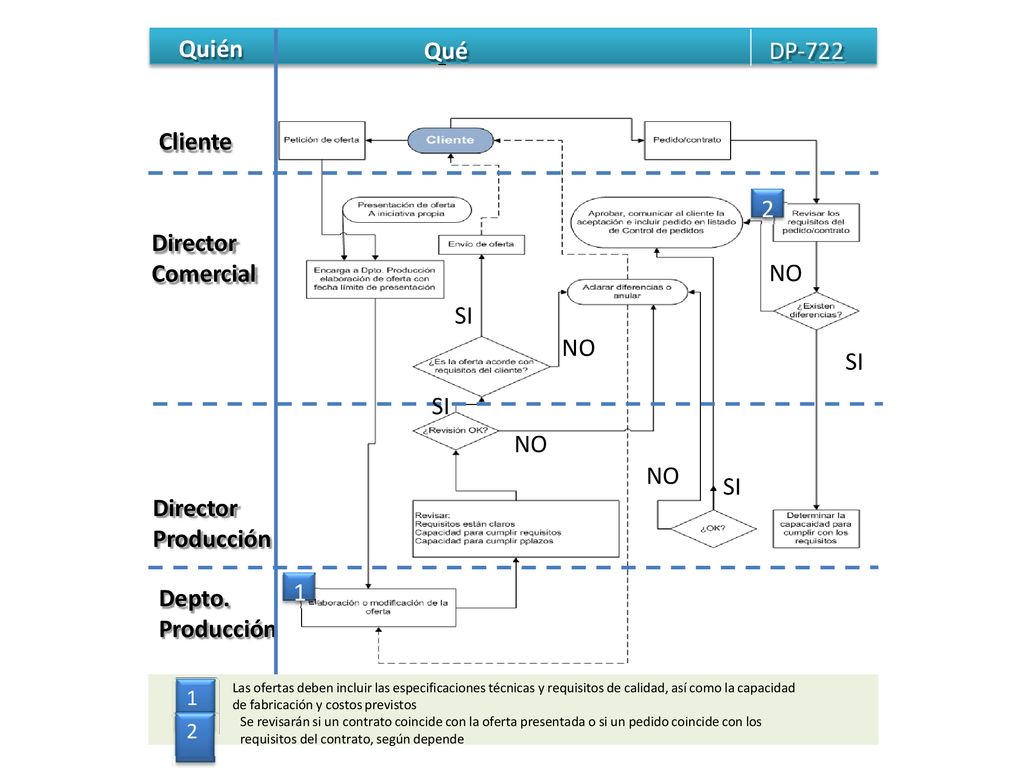 Quién Qué DP‐722 Cliente 2 Director Comercial NO SI NO SI SI NO NO SI