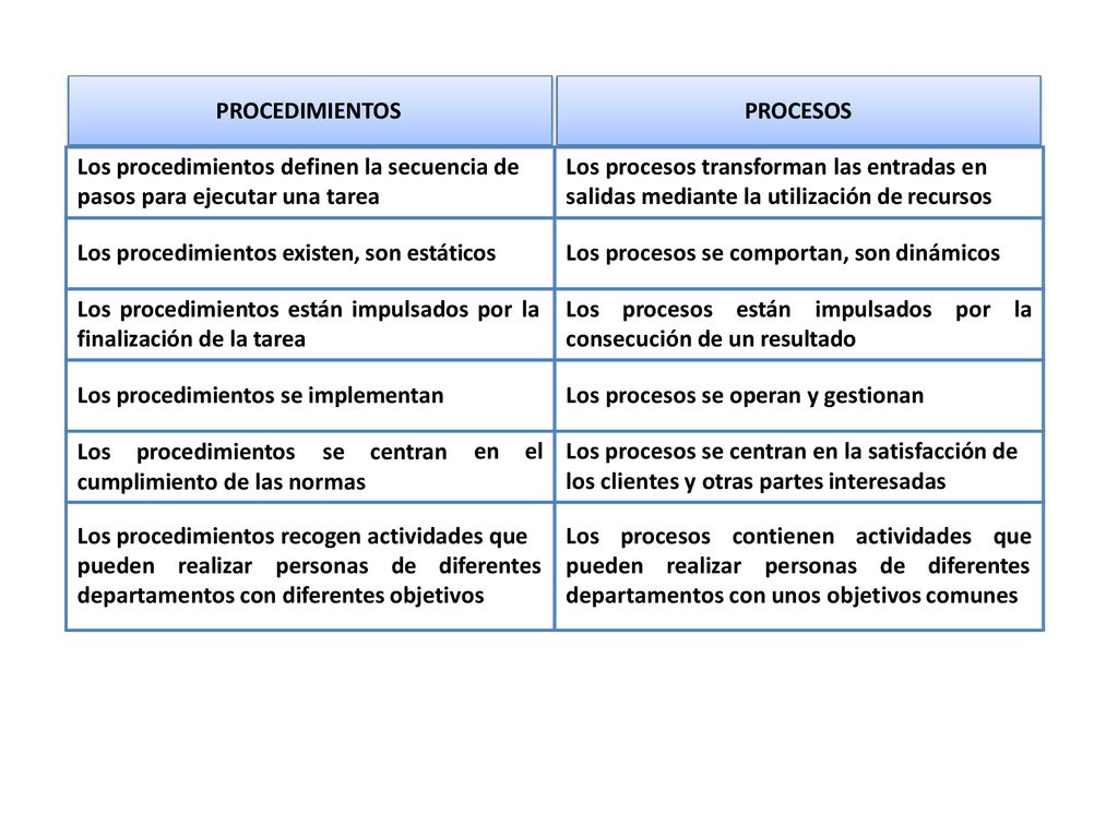 PROCEDIMIENTOS PROCESOS. Los procedimientos definen la secuencia de pasos para ejecutar una tarea.