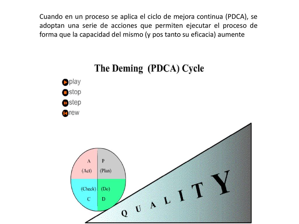 Cuando en un proceso se aplica el ciclo de mejora continua (PDCA), se adoptan una serie de acciones que permiten ejecutar el proceso de forma que la capacidad del mismo (y pos tanto su eficacia) aumente