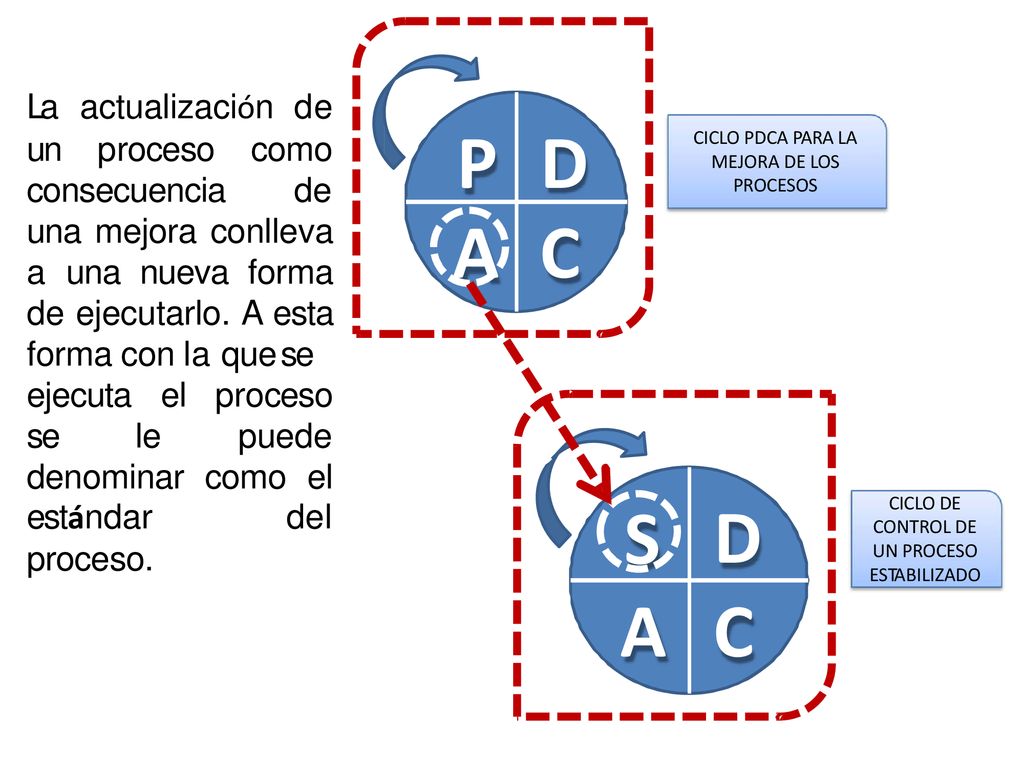 P D A C S D A C La actualización de un proceso como consecuencia de