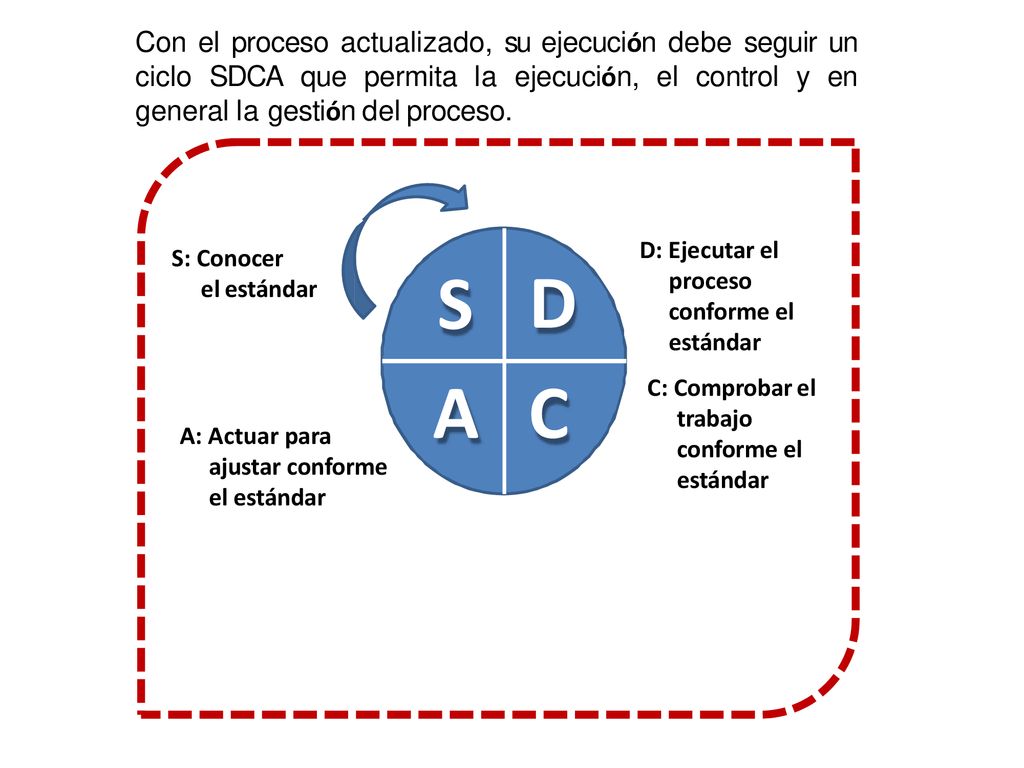 Con el proceso actualizado, su ejecución debe seguir un ciclo SDCA que permita la ejecución, el control y en general la gestión del proceso.