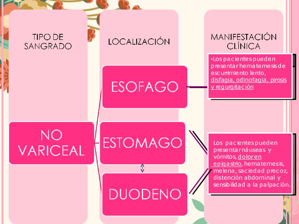 Los pacientes pueden presentar hematemesis de escurrimiento lento, disfagia, odinofagia, pirosis y regurgitación