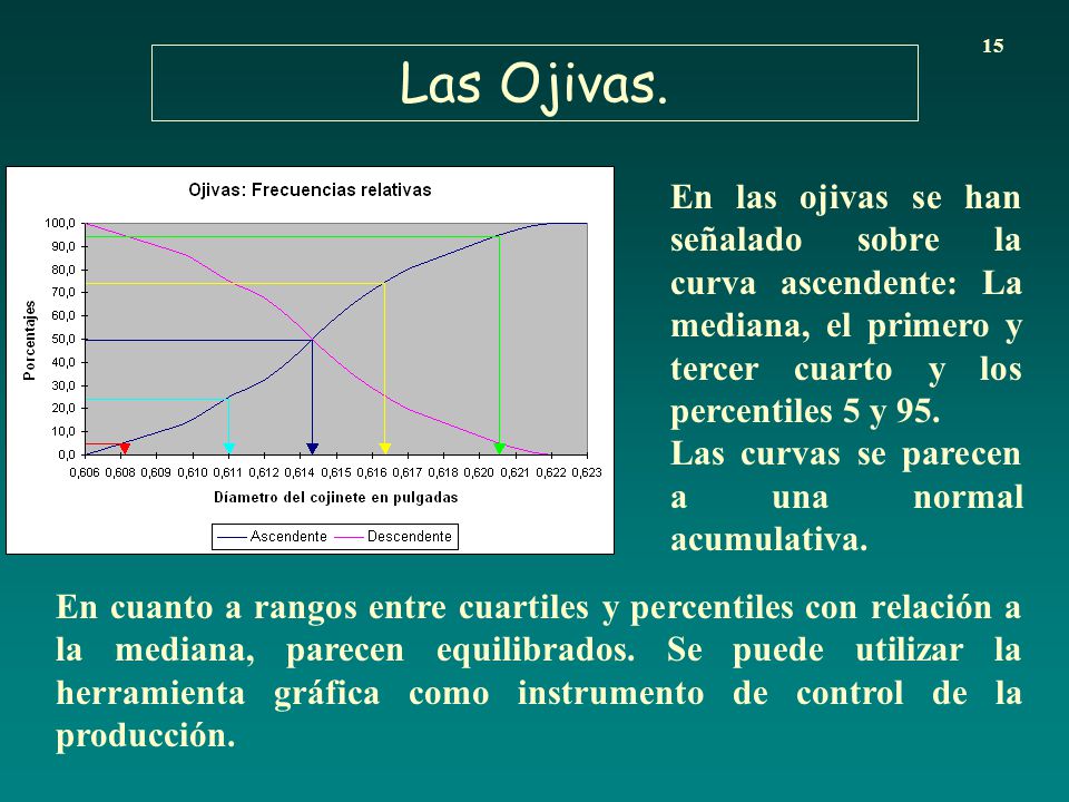 15 Las Ojivas. En las ojivas se han señalado sobre la curva ascendente: La mediana, el primero y tercer cuarto y los percentiles 5 y 95.