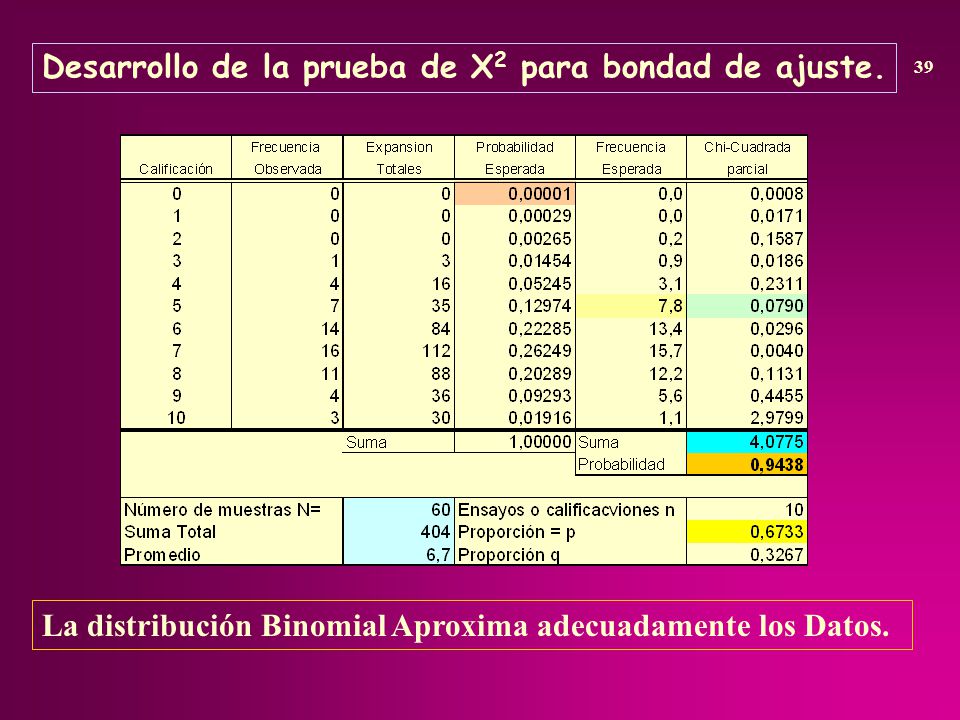 Desarrollo de la prueba de X2 para bondad de ajuste.