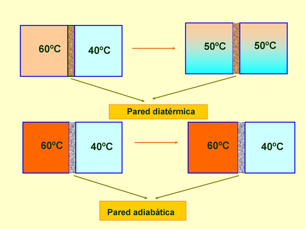 50ºC 50ºC 60ºC 40ºC Pared diatérmica 60ºC 40ºC Pared adiabática