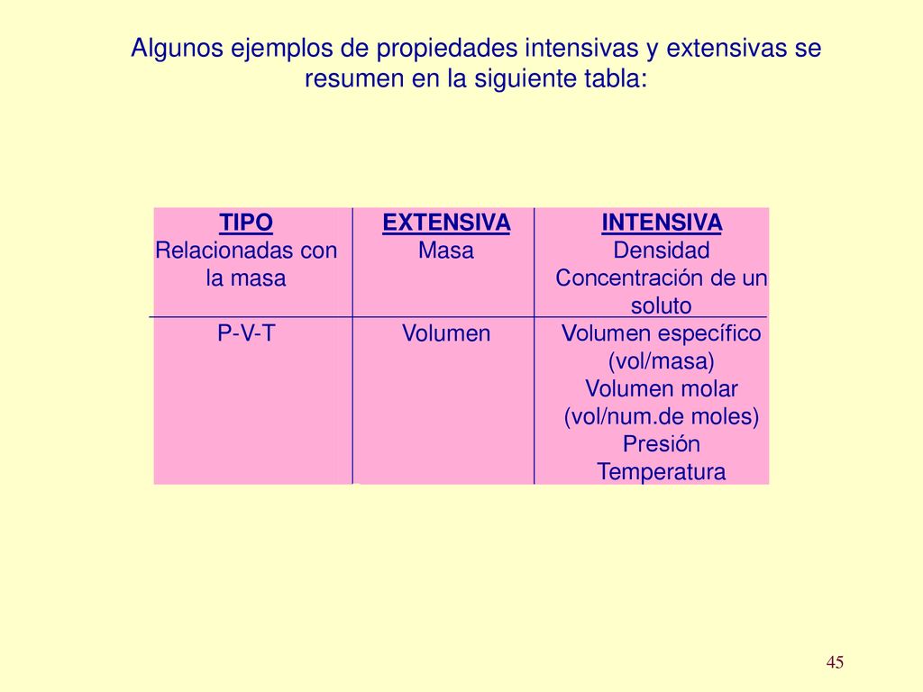 Algunos ejemplos de propiedades intensivas y extensivas se resumen en la siguiente tabla: