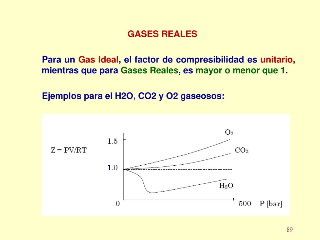 GASES REALES Para un Gas Ideal, el factor de compresibilidad es unitario, mientras que para Gases Reales, es mayor o menor que 1.