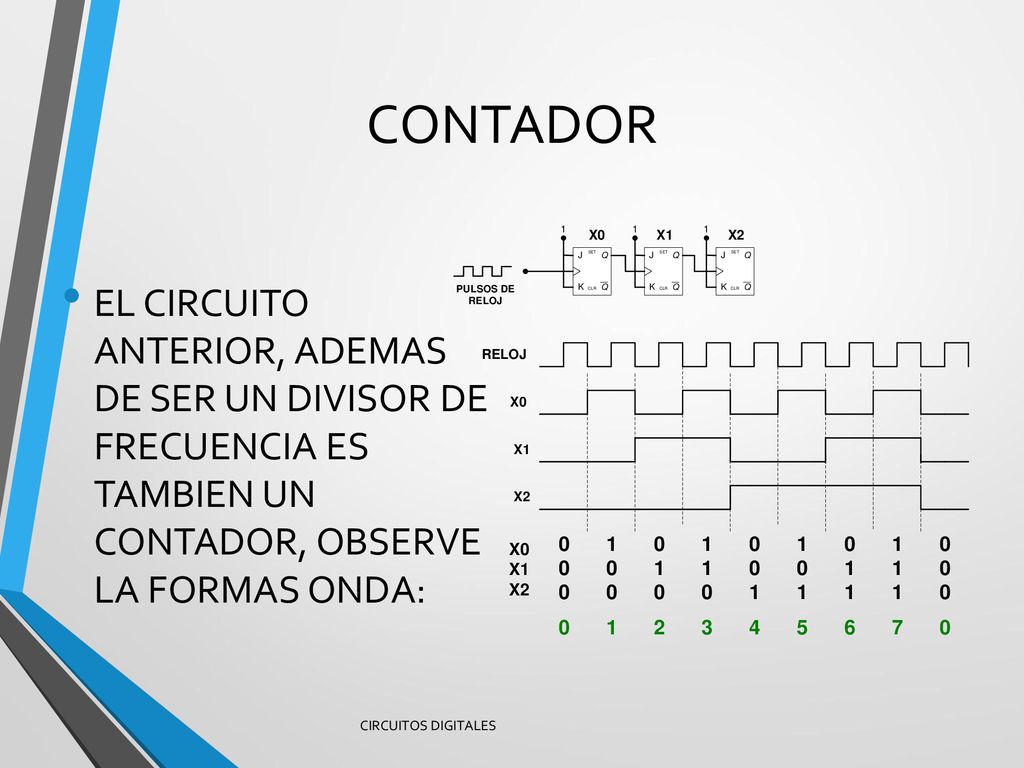 CONTADOR EL CIRCUITO ANTERIOR, ADEMAS DE SER UN DIVISOR DE FRECUENCIA ES TAMBIEN UN CONTADOR, OBSERVE LA FORMAS ONDA: