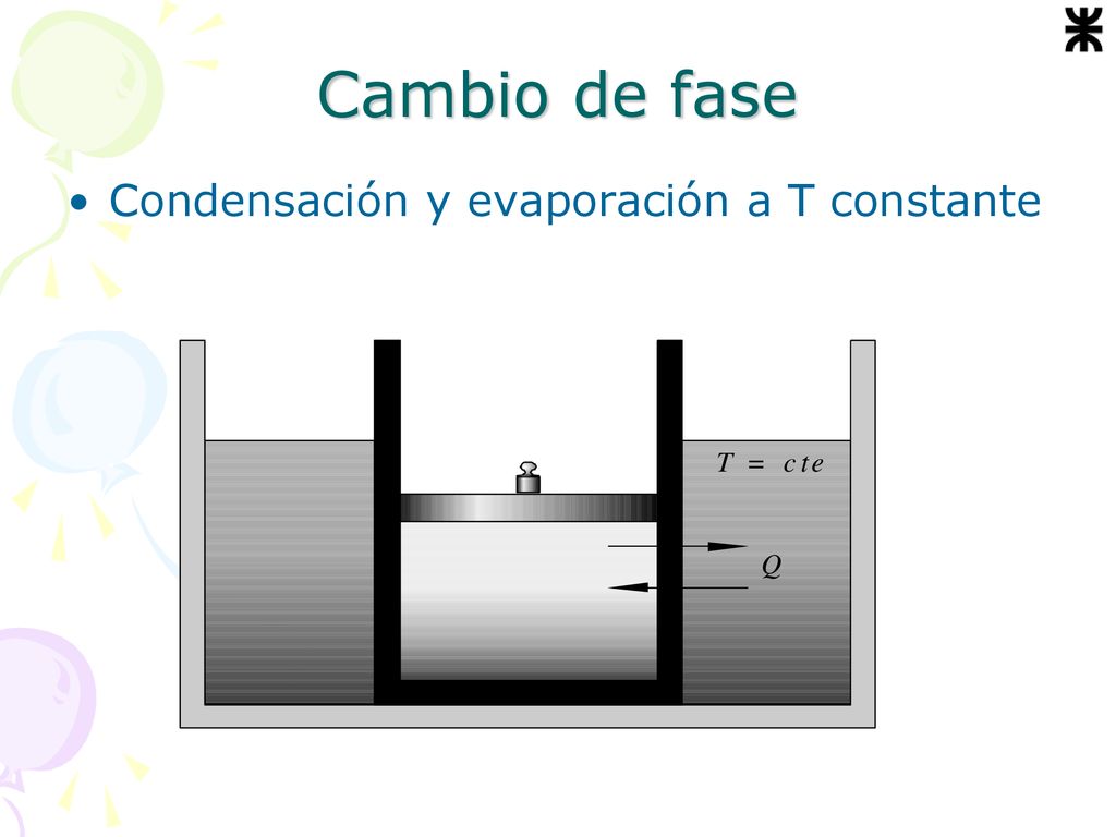 Cambio de fase Condensación y evaporación a T constante