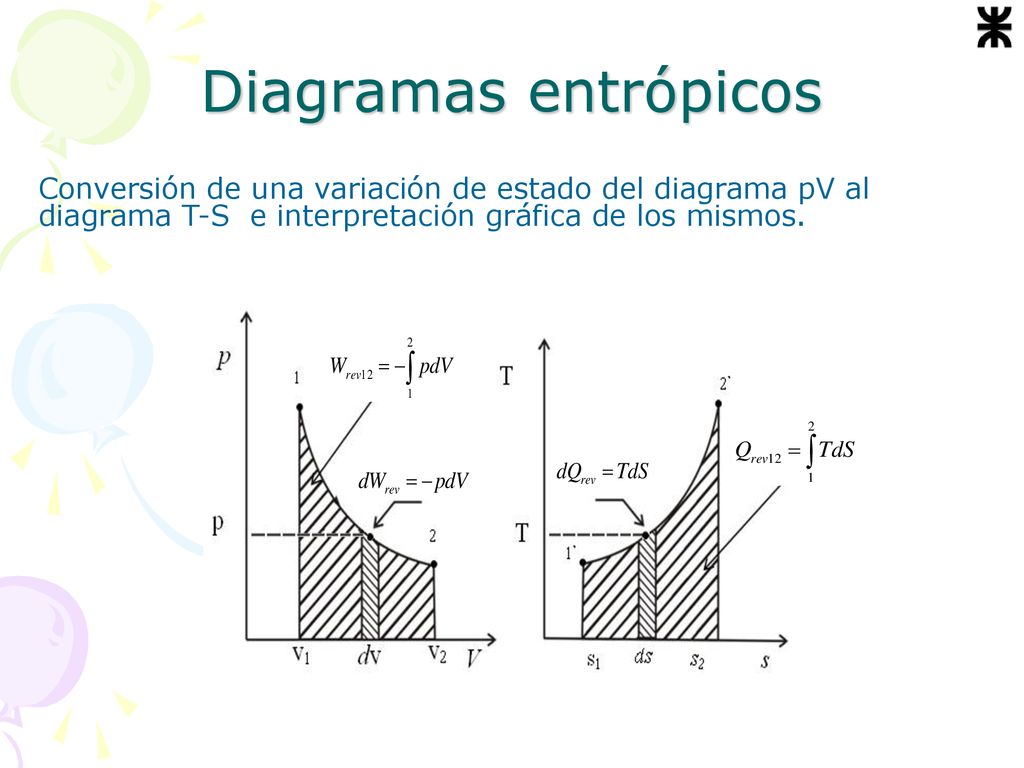 Diagramas entrópicos Conversión de una variación de estado del diagrama pV al diagrama T-S e interpretación gráfica de los mismos.