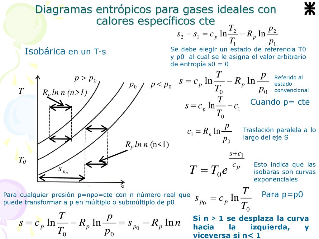 Diagramas entrópicos para gases ideales con calores específicos cte