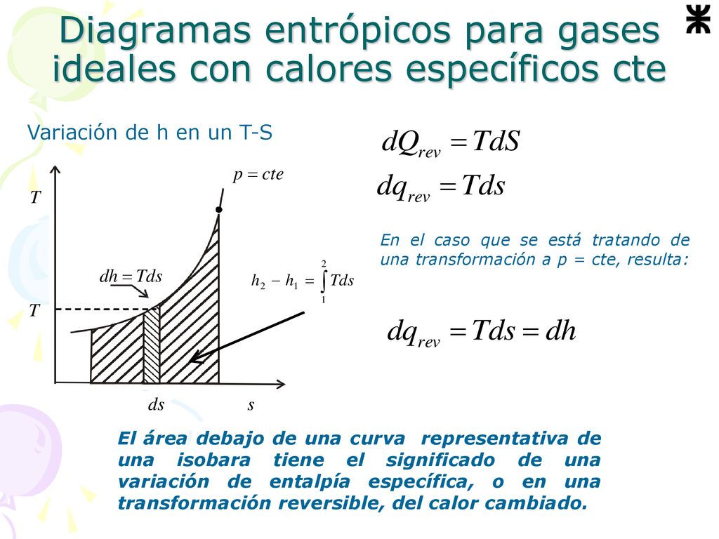 Diagramas entrópicos para gases ideales con calores específicos cte