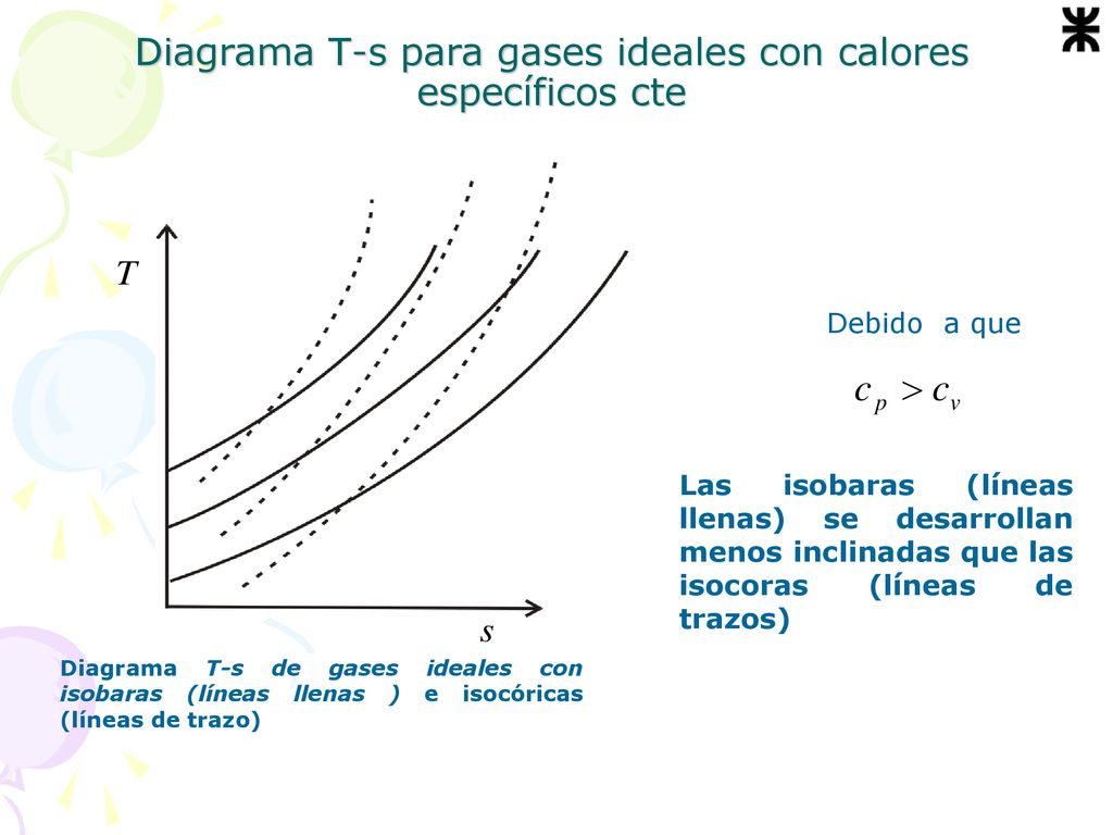 Diagrama T-s para gases ideales con calores específicos cte